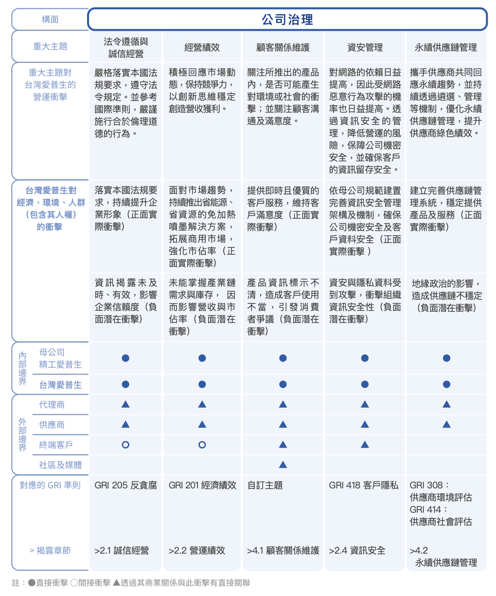 公司治理